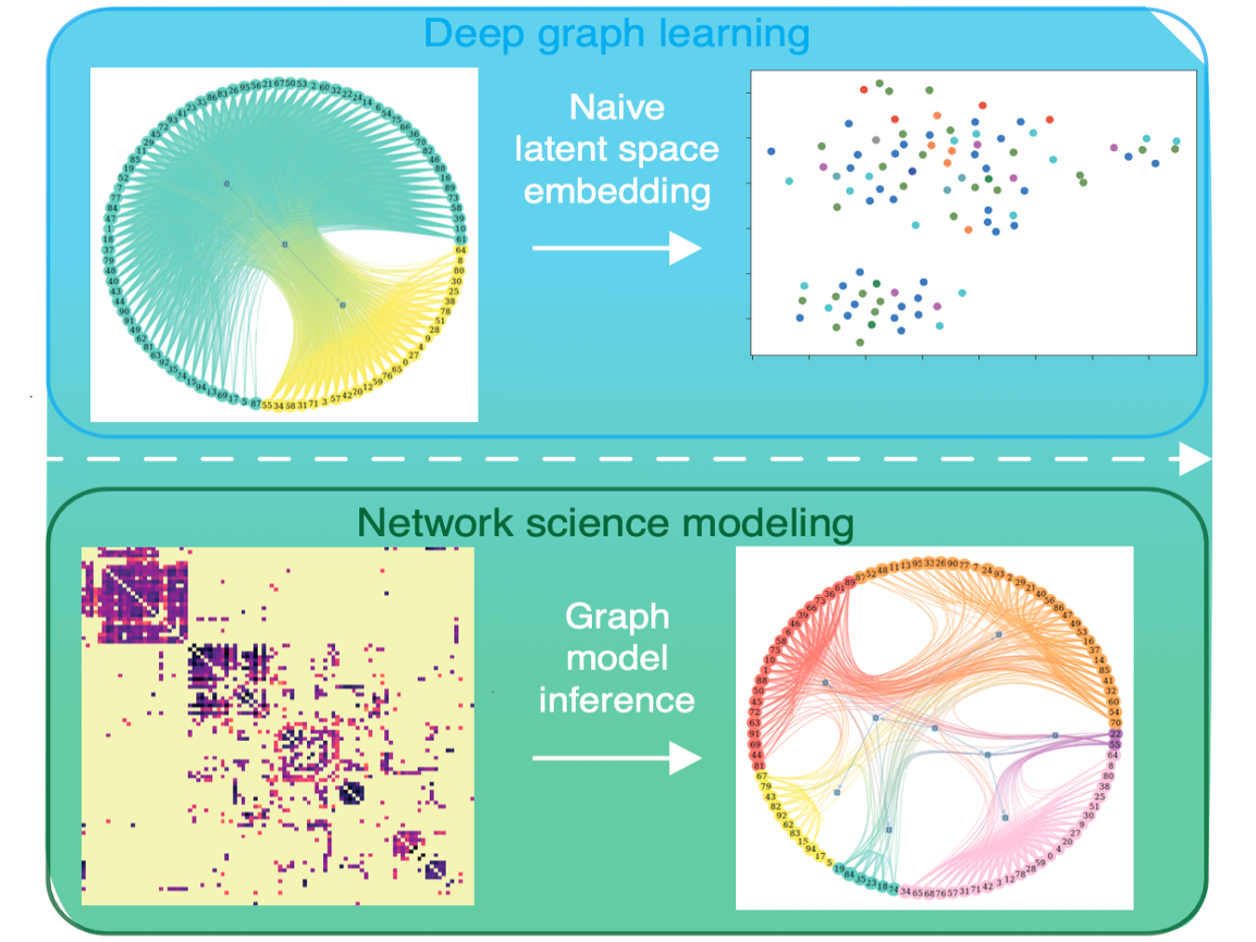 Insights from Network Science can advance Deep Graph Learning