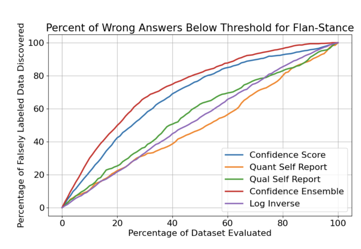 LLM Confidence Evaluation Measures in Zero-Shot CSS Classification